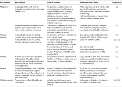 Challenging the Role of Diet-Induced Anti-Neu5Gc Antibodies in Human Pathologies